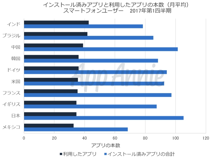 1人あたりアプリ所持数