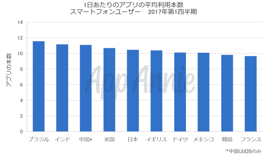 世界のアプリ利用事情