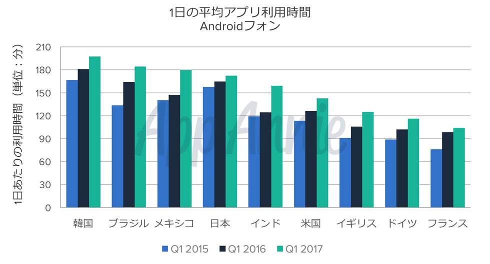 世界のアプリ利用事情