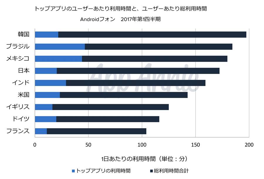 世界のアプリ利用事情